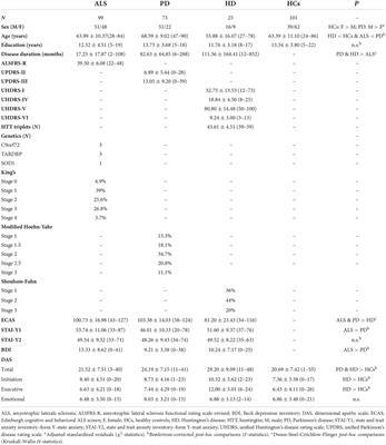 Semiology and determinants of apathy across neurodegenerative motor disorders: A comparison between amyotrophic lateral sclerosis, Parkinson’s and Huntington’s disease